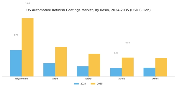 US Automotive Refinish Coatings Market Segment Image 2