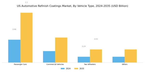 US Automotive Refinish Coatings Market Segment Image 3