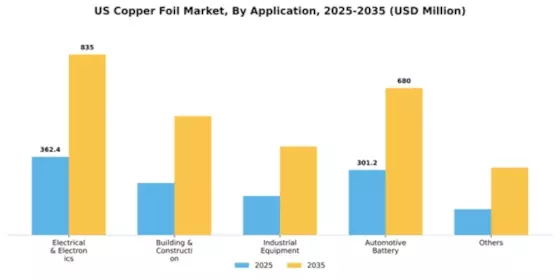 US Copper Foil Market Segment Image 0