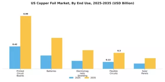 US Copper Foil Market Segment Image 1