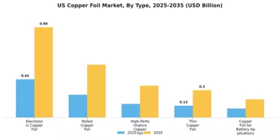 US Copper Foil Market Segment Image 4