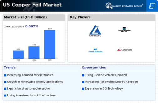 US Copper Foil Market Infographic