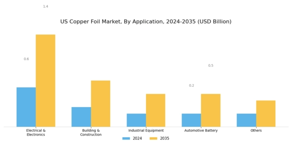 US Copper Foil Market Segment Image 1