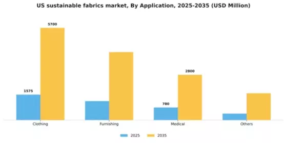US Sustainable Fabrics Market Segment Image 0