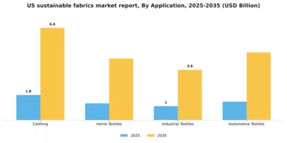 US Sustainable Fabrics Market Segment Image 0