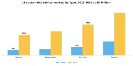 US Sustainable Fabrics Market Segment Image 1