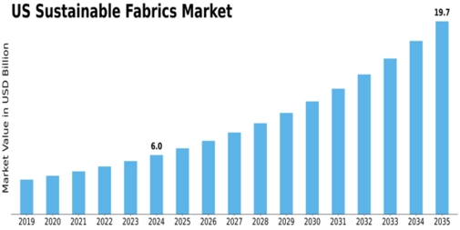 US Sustainable Fabrics Market Size