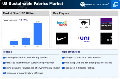 US Sustainable Fabrics Market Infographic