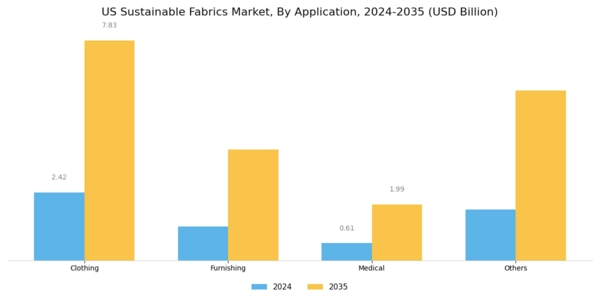 US Sustainable Fabrics Market Segment Image 1