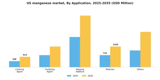 US Manganese Market Segment Image 0