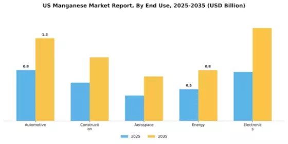 US Manganese Market Segment Image 1