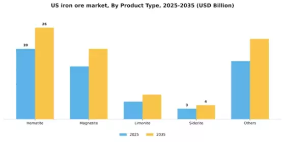 US Iron Ore Market Segment Image 2