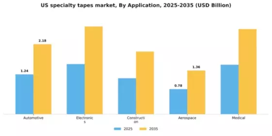 US Specialty Tapes Market Segment Image 0