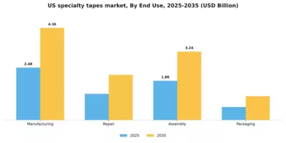 US Specialty Tapes Market Segment Image 1