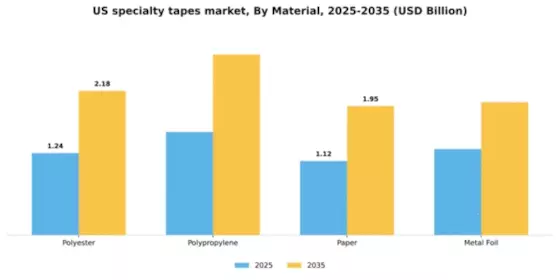 US Specialty Tapes Market Segment Image 2