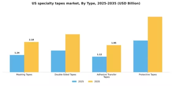 US Specialty Tapes Market Segment Image 3