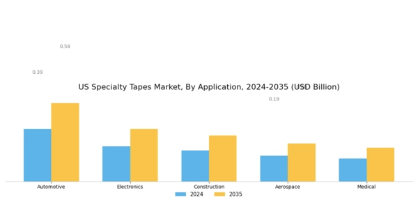 US Specialty Tapes Market Segment Image 0
