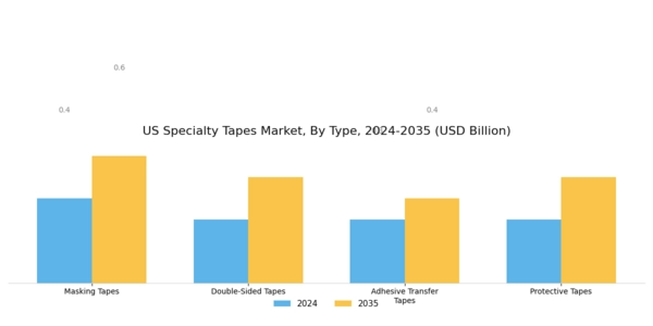 US Specialty Tapes Market Segment Image 1