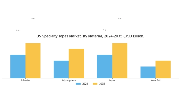 US Specialty Tapes Market Segment Image 2