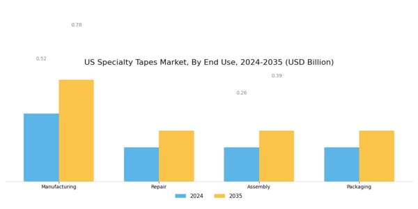 US Specialty Tapes Market Segment Image 3