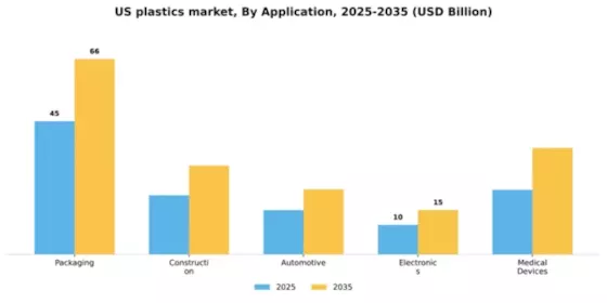 US Plastics Market Segment Image 0