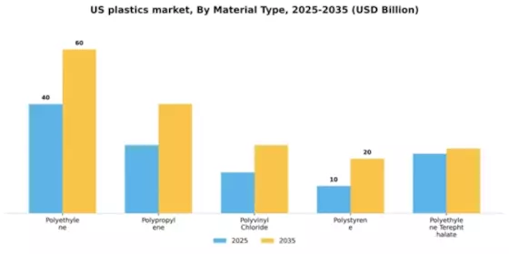 US Plastics Market Segment Image 3
