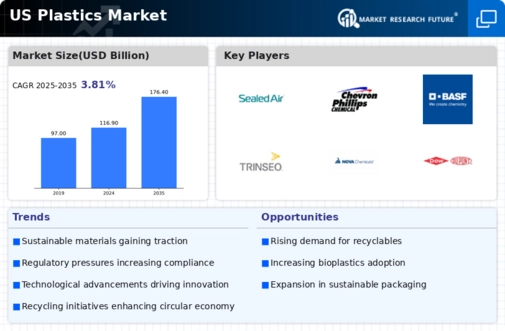 US Plastics Market Infographic