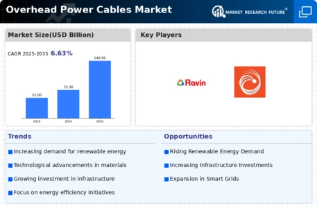 Overhead Power Cables Market Infographic