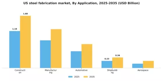 US Steel Fabrication Market Segment Image 0
