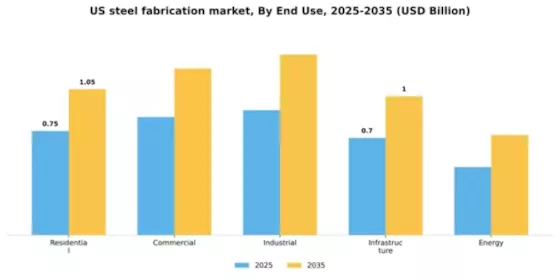 US Steel Fabrication Market Segment Image 1