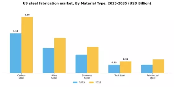 US Steel Fabrication Market Segment Image 3