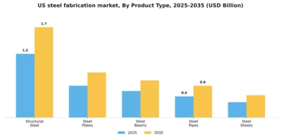 US Steel Fabrication Market Segment Image 4