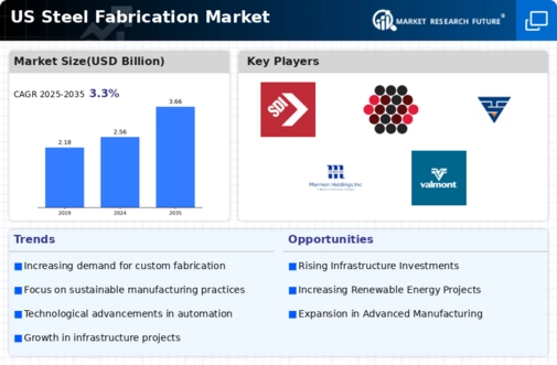 US Steel Fabrication Market Infographic