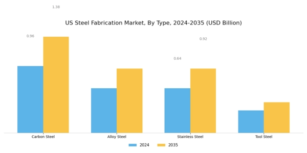 US Steel Fabrication Market Segment Image 0