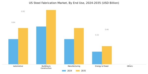 US Steel Fabrication Market Segment Image 1