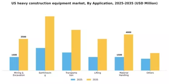 US Heavy Construction Equipment Market Segment Image 0