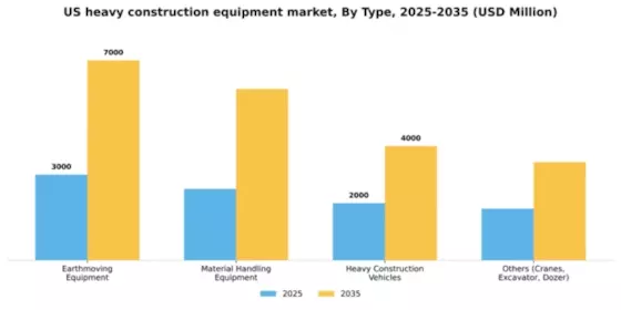 US Heavy Construction Equipment Market Segment Image 2