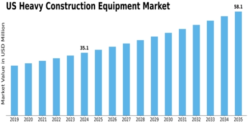 US Heavy Construction Equipment Market Size