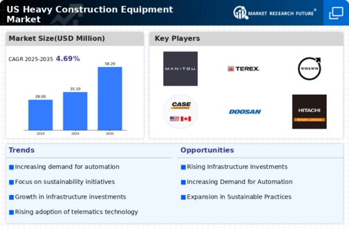 US Heavy Construction Equipment Market Infographic