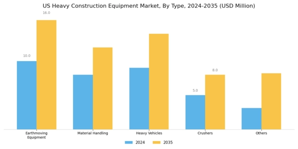 US Heavy Construction Equipment Market Segment Image 0