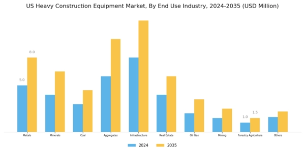 US Heavy Construction Equipment Market Segment Image 2