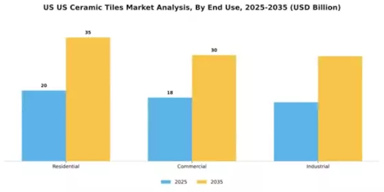 US Ceramic Tiles Market Segment Image 1