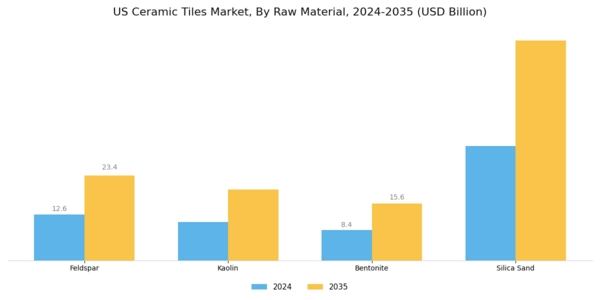 US Ceramic Tiles Market Segment Image 0
