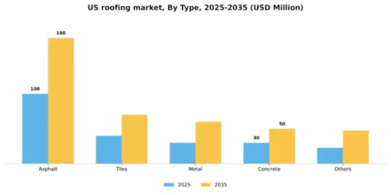US Roofing Market Segment Image 1