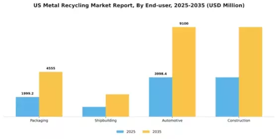 US Metal Recycling Market Segment Image 0
