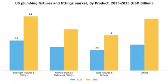 US Plumbing Fixtures Fittings Market Segment Image 2
