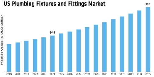 US Plumbing Fixtures Fittings Market Size