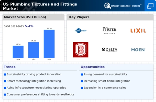 US Plumbing Fixtures Fittings Market Infographic