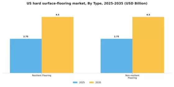 US Hard Surface Flooring Market Segment Image 1