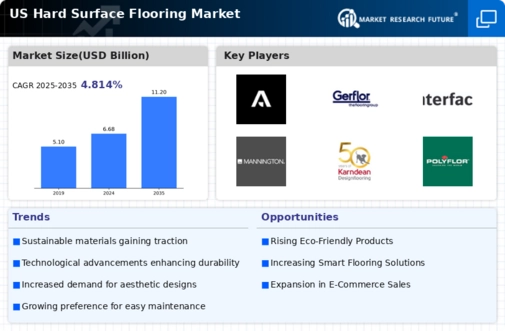 US Hard Surface Flooring Market Infographic